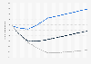 Projected number of people that will be undernourished worldwide from 2012 to 2050, by scenario