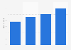 Number of tests conducted by Vijaya Diagnostic Centre Ltd from financial year 2020 to 2024 (in millions)