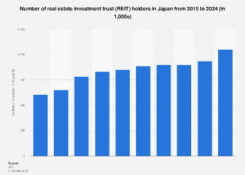 Japan: number of REIT investors 2024| Statista