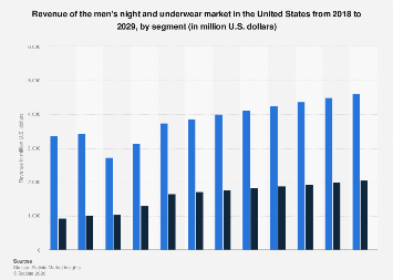 Revenue of the men's night and underwear market by segment| Statista