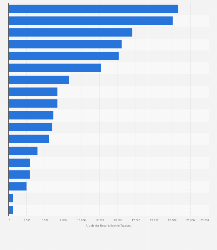 Statistik: USA: Anzahl an Beschäftigten in den Vereinigten Staaten, nach Wirtschaftszweig im Juni 2025 (in Tausend)