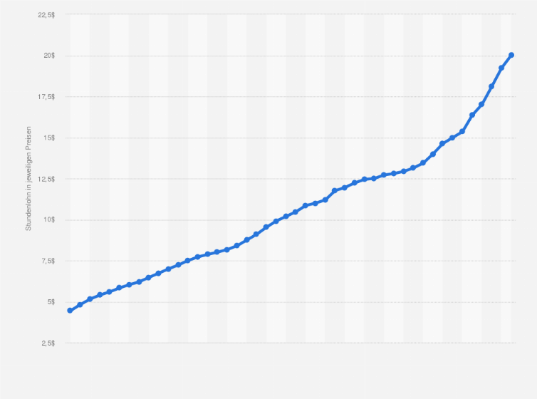Statistik: USA: Durchschnittlicher Stundenlohn (Medianlohn) der Beschäftigten in den USA von 1979 bis 2024 (in US-Dollar; in jeweiligen Preisen)
