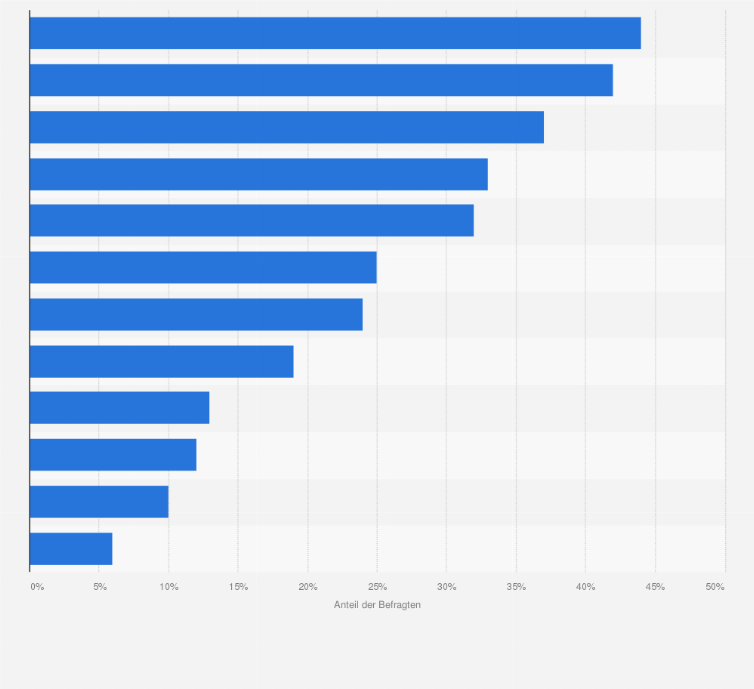 Statistik: Digitalen Werbekampagnen - Größte Vorteile der Anwendung von KI und ML in Europa im Jahr 2023