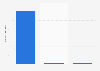 Number of viewers of Super Bowl LVIII in the United States as of February 2024, by channel (in millions)