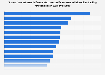 Eu Software Use To Limit Tracking By Country 2923 Statista Eu Software Use To Limit Tracking By Country 2923 Statista