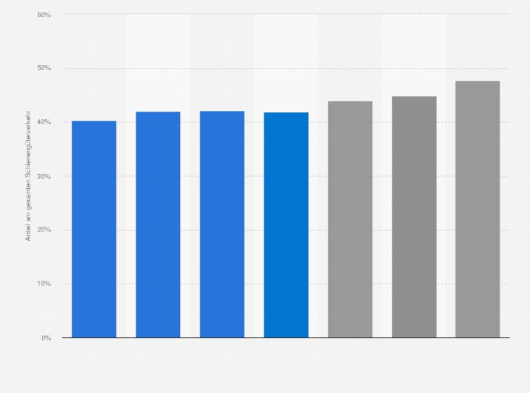 Statistik: Anteil des Kombinierten Schienenverkehrs an der gesamten Verkehrsleistung im Schienengüterverkehr in den Jahren 2019 bis 2023 und eine Prognose bis 2028 (in Prozent)