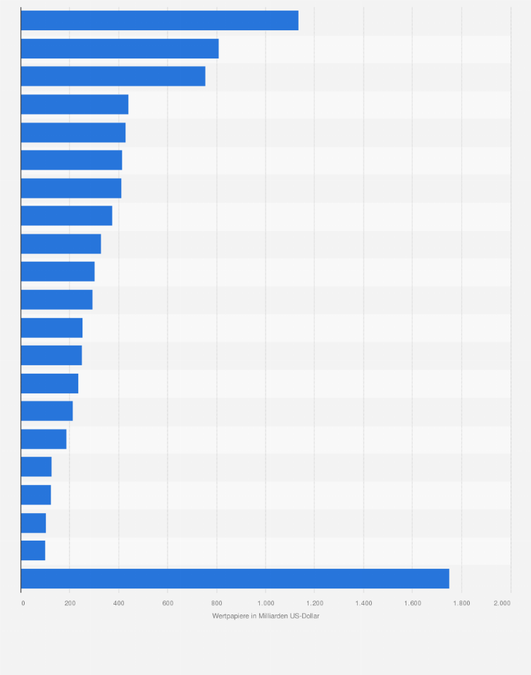 Statistik: USA: Wichtigste ausländische Inhaber von Staatsanleihen des US-Finanzministeriums im Mai 2025 (in Milliarden US-Dollar)