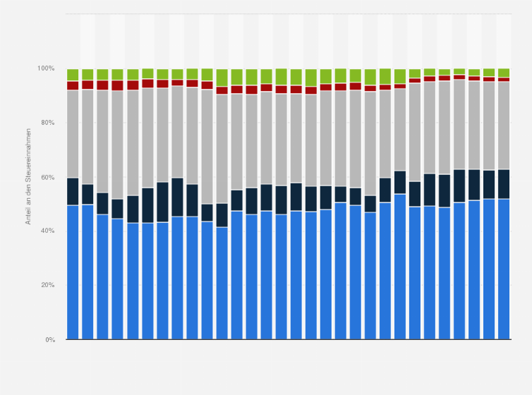 Statistik: USA: Verteilung der Steuereinnahmen des Bundes in den Vereinigten Staaten nach Steuerart in den Jahren 2000 bis 2023 und Prognosen bis zum Jahr 2029