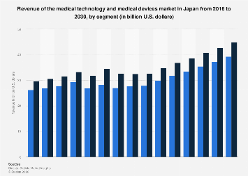 Revenue of medical technology and medical devices by segment Japan ...