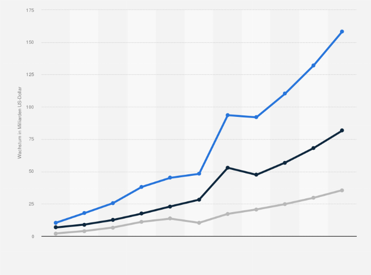 Statistik: Wachstum der Investitionen in Künstliche Intelligenz (KI) in China und den USA sowie weltweit in den Jahren 2015 bis 2022 sowie eine Prognose bis 2025 (in Milliarden US-Dollar)
