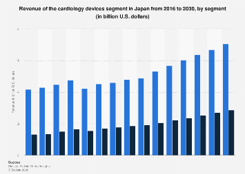 Revenue of the cardiology devices segment by segment Japan| Statista