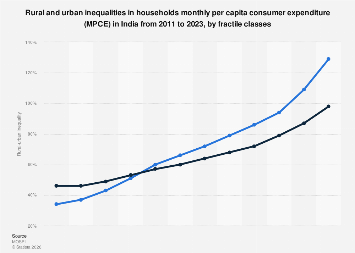India: rural urban inequality in households MPCE by fractile classes ...