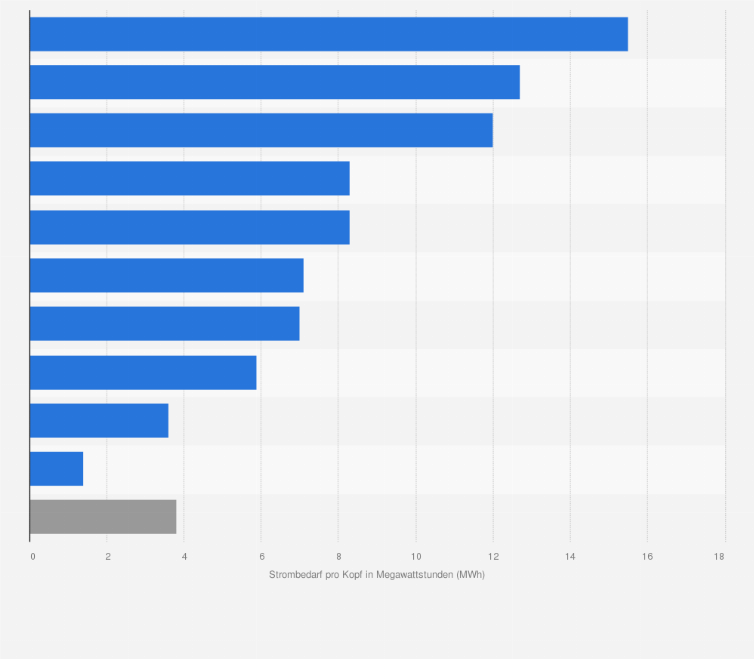 Statistik: Länder mit dem größten Strombedarf pro Kopf im Jahr 2024 (in Megawattstunden)