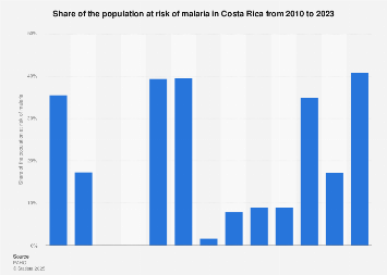 Malaria: population at risk Costa Rica 2010-2022 | Statista