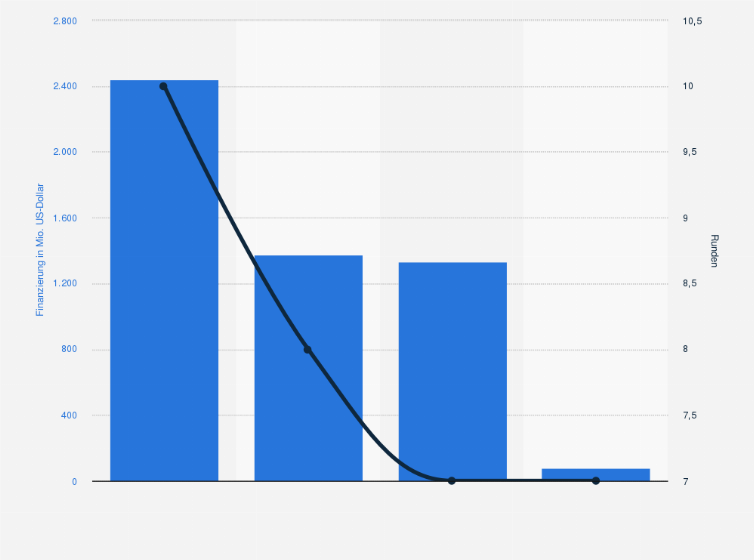 Statistik: Gesamtfinanzierungsbetrag und -runden ausgewählter Quick-Commerce-Anbieter im Online-Lebensmittelhandel im Jahr 2024 (in Millionen US-Dollar)