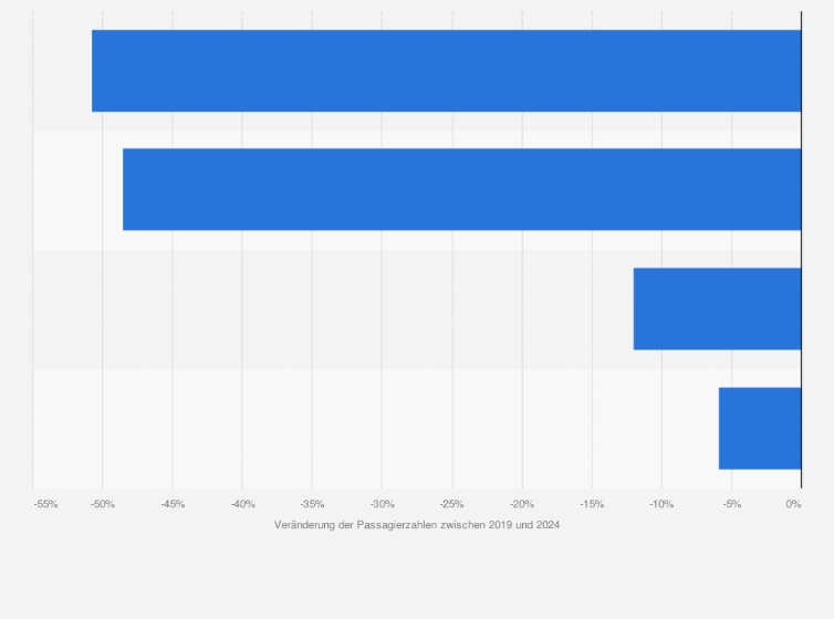 Statistik: Entwicklung der Anzahl Reisender im deutschen Fernbus-, Fernbahn- und Flugverkehr vor und nach der Corona-Pandemie in den Jahren 2019 und 2024 (in Prozent)