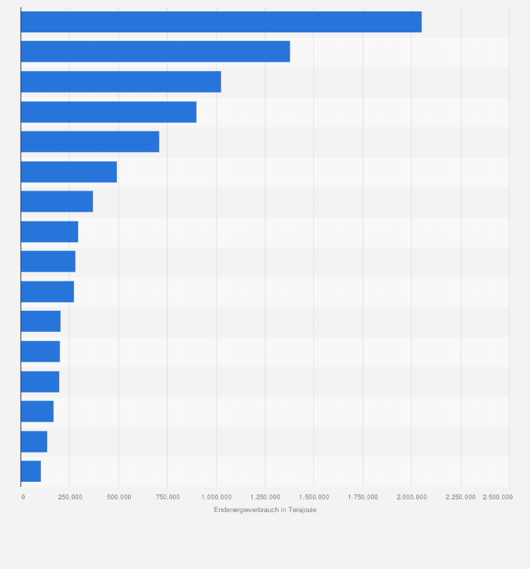 Statistik: Endenergieverbrauch in Deutschland nach Bundesländern im Jahr 2021 (in Terajoule)