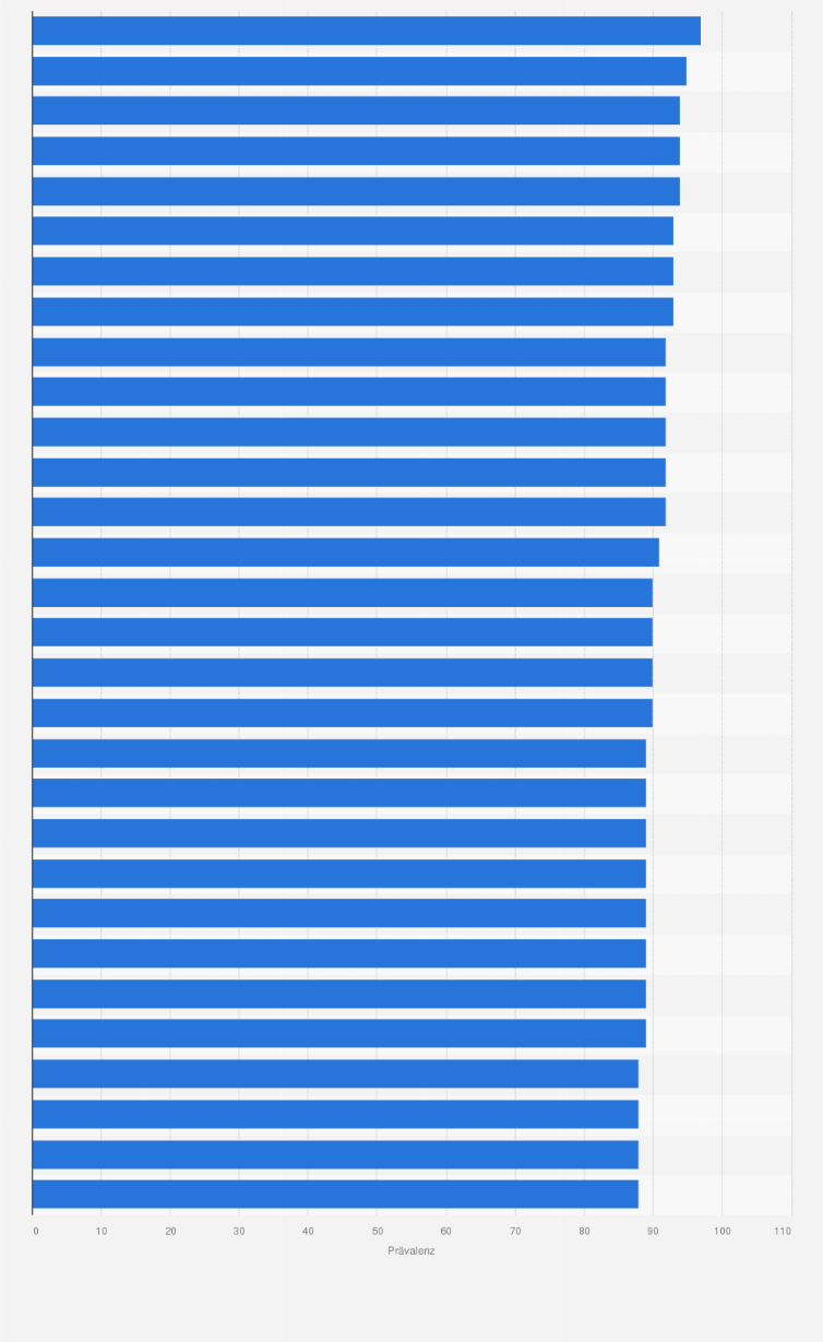 Statistik: Länder mit der höchsten Prävalenz von Übergewicht¹ weltweit im Jahr 2060²