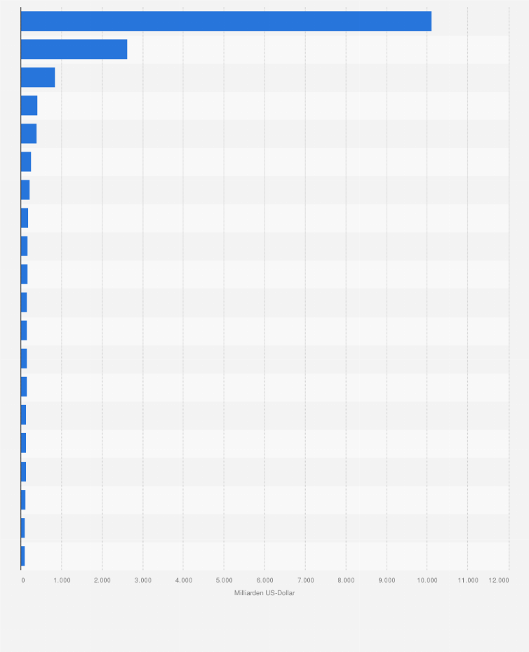 Statistik: Länder mit den höchsten volkswirtschaftlichen Kosten² durch Übergewicht¹ und Adipositas¹ weltweit im Jahr 2060 (in Milliarden US-Dollar)