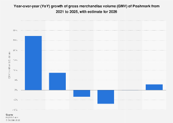 YoY growth of Poshmark's GMV from 2021 to 2026
