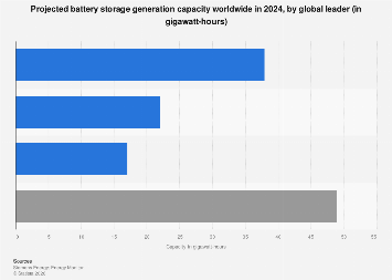 Battery storage capacity by global leader 2024| Statista