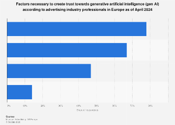 Trust factors for gen AI Europe 2024| Statista