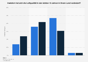 Luftqualität: Veränderungen in Deutschland und der EU| Statista