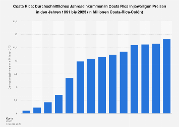 Costa Rica - Durchschnittseinkommen pro Jahr bis 2023| Statista