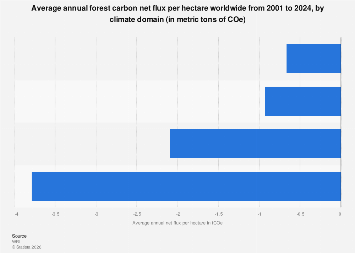 Global forest carbon flux per hectare by climate domain 2024| Statista