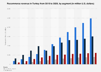 Turkey: recommerce revenue by segment 2029| Statista