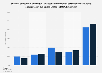 U.S. AI access to shopper personal data by gender 2024| Statista