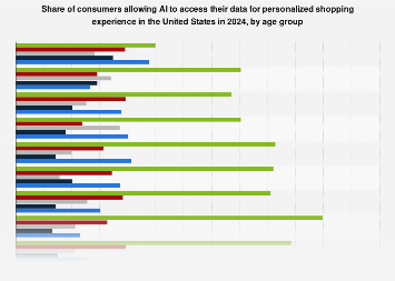 U.S. AI access to personal data when shopping by age 2024| Statista