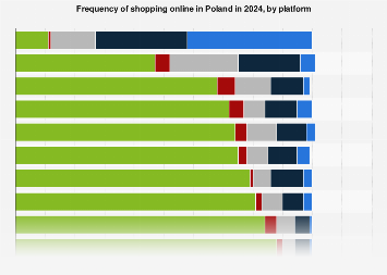 Poland: shopping online frequency by platform 2024| Statista