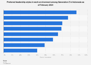 Indonesia: Gen Z preferred leadership styles at work 2024| Statista
