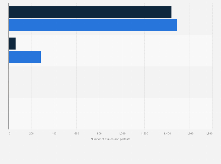 Statistic: Number of strikes and collective protests of workers in China in 2023 and 2024, by number of participants