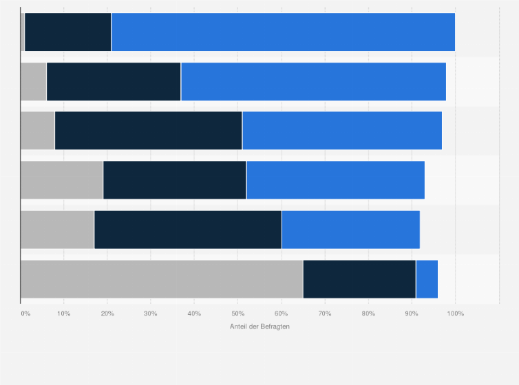Statistik: Hat Deutschland insgesamt gesehen von der EU-Mitgliedschaft eher Vorteile, eher Nachteile oder halten sich Vor- und Nachteile die Waage? (nach Parteipräferenz)