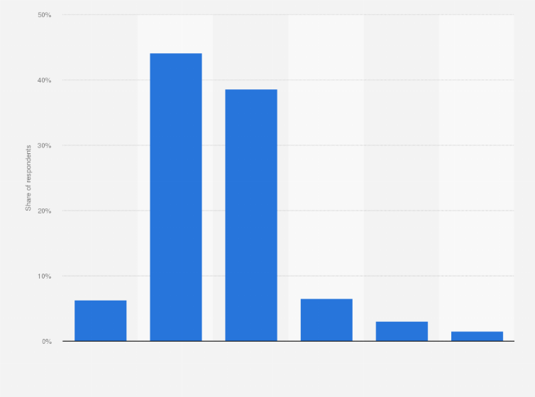 Statistic: Distribution of Openai.com users worldwide as of February 2024, by age group