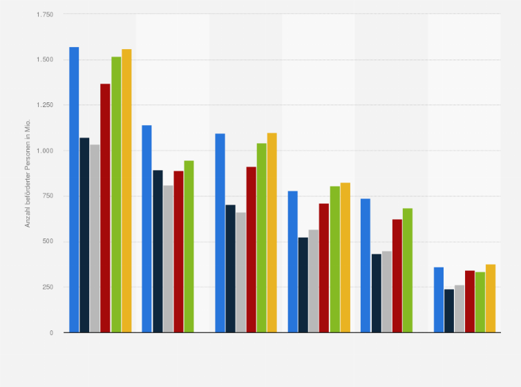 Statistik: Anzahl beförderter Personen im öffentlichen Personennahverkehr in ausgewählten Verkehrsverbünden in Deutschland in den Jahren 2019 bis 2024* (in Millionen)