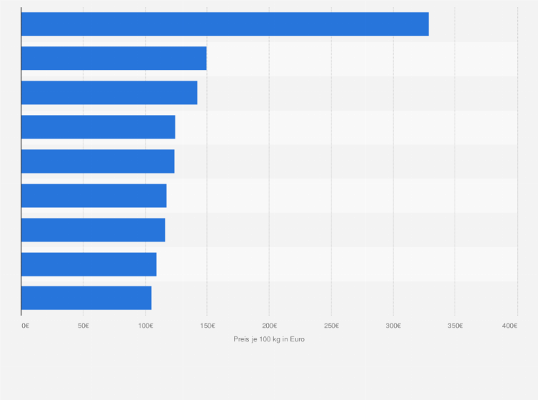 Statistik: Durchschnittlicher Verkaufspreis von Gemüsepaprika unter Glas in ausgewählten Ländern der Europäischen Union im Jahr 2024 (in Euro pro 100 Kilogramm)