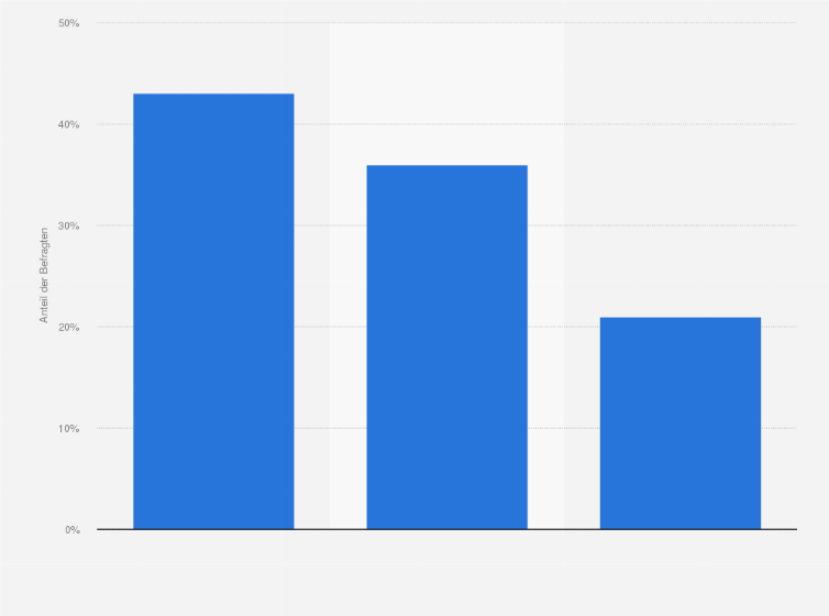 Statistik: Setzen Sie Social Media für Ihr Ausbildungsmarketing ein?