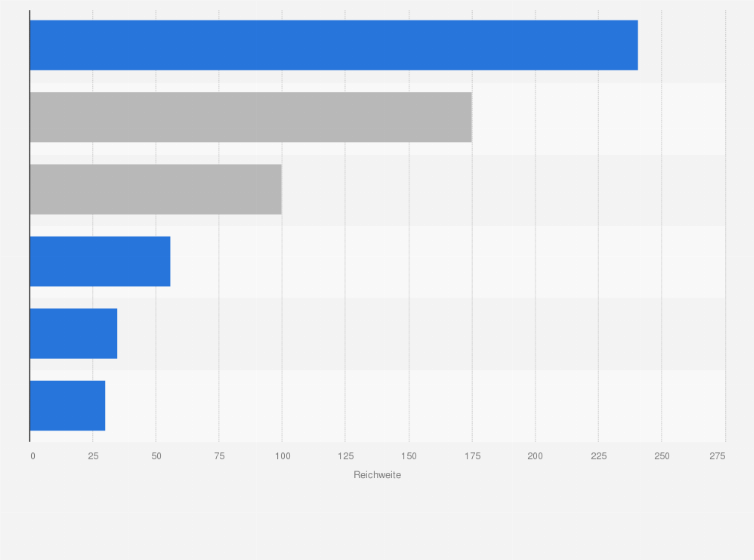 Statistik: Reichweite ausgewählter Modelle für elektrisch betriebene Senkrechtstarter (eVTOL) verschiedener weltweiter Unternehmen (Stand: August 2024)