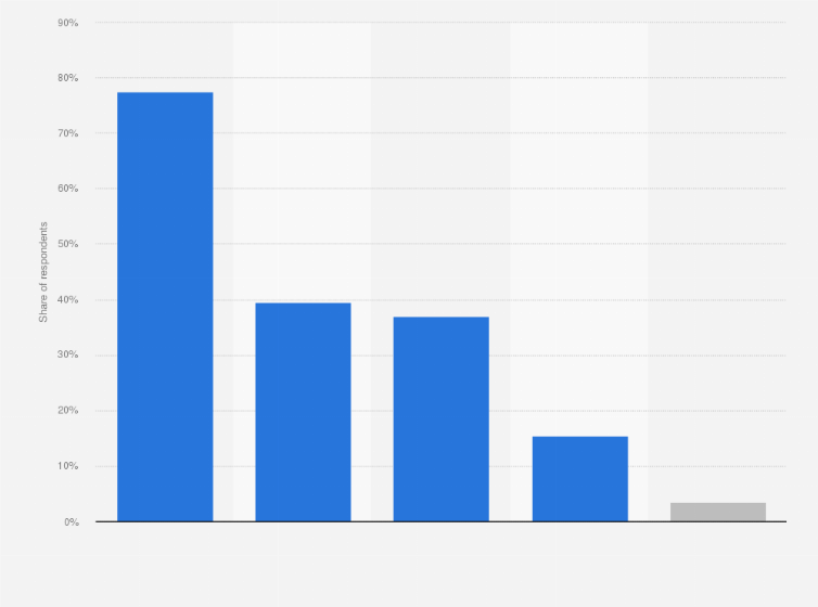 Statistic: Preferred ways for receiving cross border payments of exporting enterprises in China in 2023