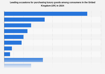 Main occasions for luxury goods purchases UK 2024| Statista