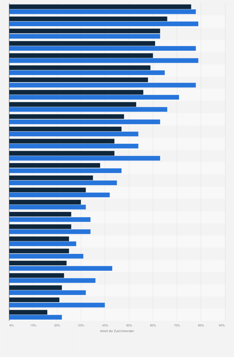 Statistik: Glauben Sie an Himmel und Hölle?