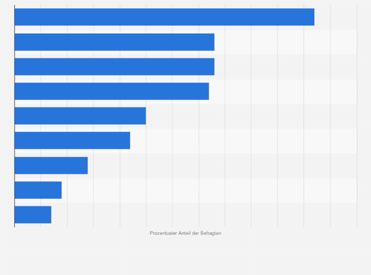 Statistik: Was sind für Dich die drei wichtigsten Informationskanäle, um Dich über Nachrichten und Politik zu informieren?
