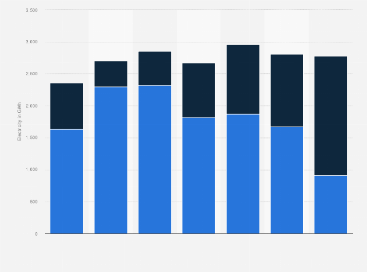 Statistic: Electricity trade flows on the connection between Poland and Lithuania from 2018 to 2024 (in gigawatt-hour)