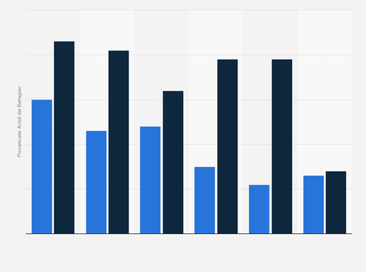 Statistik: Wie stark sind die folgenden Talente bei Dir ausgeprägt?