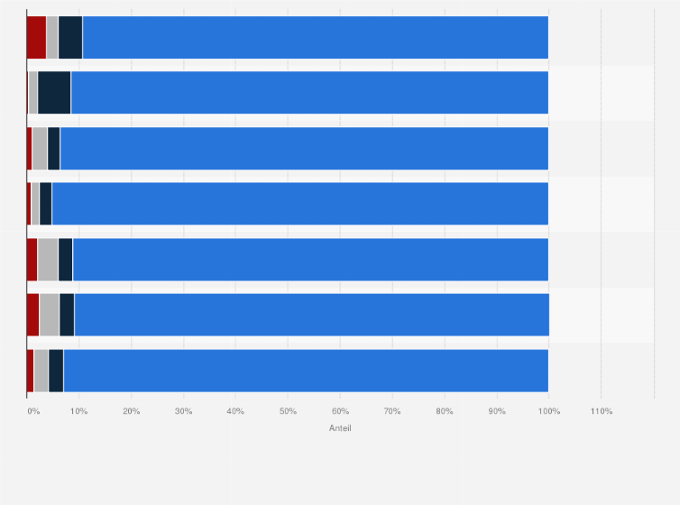 Statistik: Verteilung der Cybermobbingerfahrungen unter Kindern und Jugendlichen in Deutschland nach Schulform im Jahr 2022