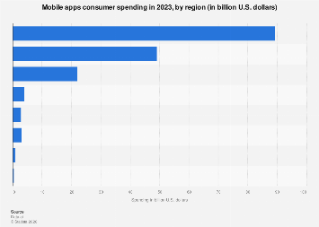 Global mobile app spend by region 2023| Statista
