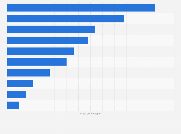 Statistik: Welche drei Akteure spielen deiner Meinung nach die wichtigste Rolle, um die großen sozialen und ökologischen Probleme in Deutschland zu lösen?
